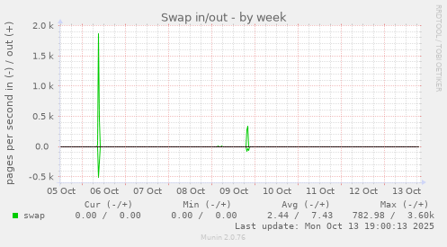 Swap in/out