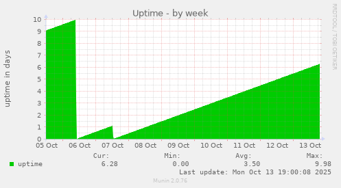 Uptime