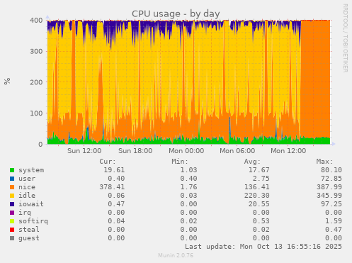 CPU usage