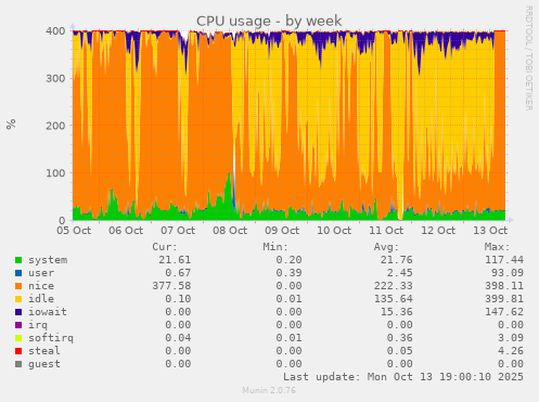 CPU usage
