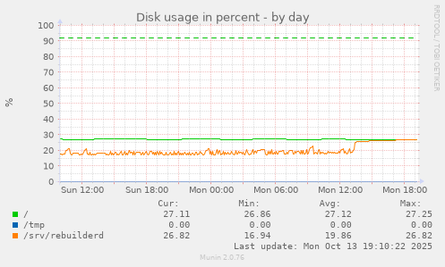 Disk usage in percent