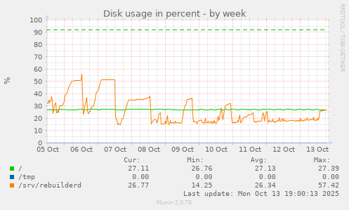 Disk usage in percent