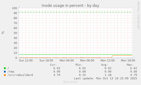 Inode usage in percent