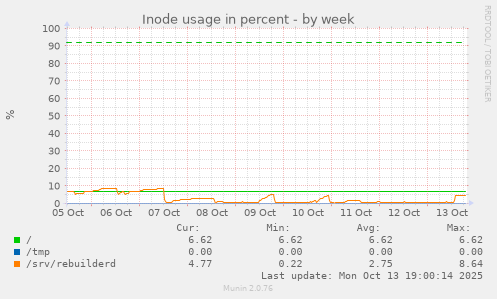 Inode usage in percent