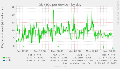 Disk IOs per device