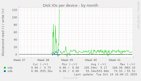 Disk IOs per device