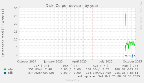 Disk IOs per device