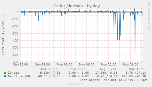 IOs for /dev/sda