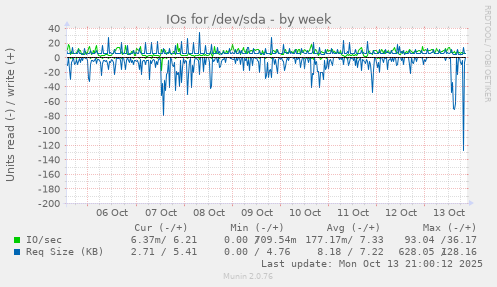 IOs for /dev/sda