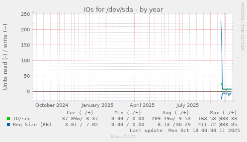 yearly graph