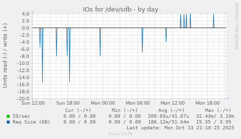 IOs for /dev/sdb