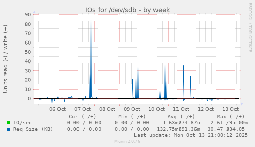 IOs for /dev/sdb