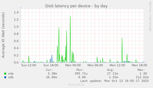 Disk latency per device