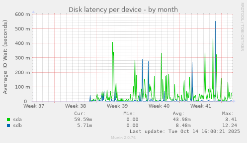 Disk latency per device