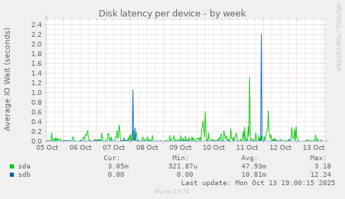 Disk latency per device