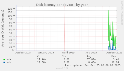 Disk latency per device