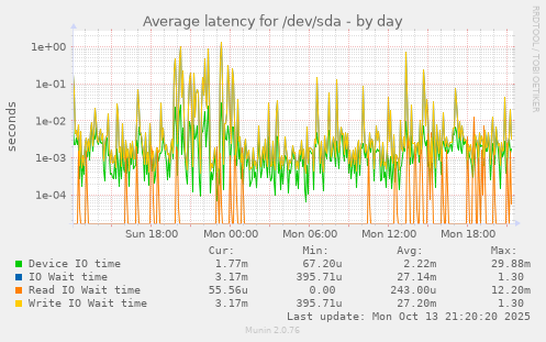 Average latency for /dev/sda