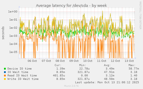 Average latency for /dev/sda