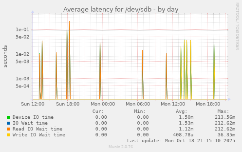 Average latency for /dev/sdb