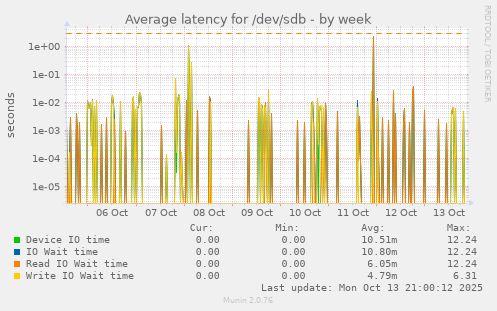 Average latency for /dev/sdb