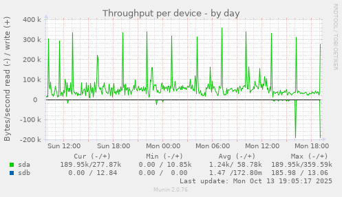 Throughput per device
