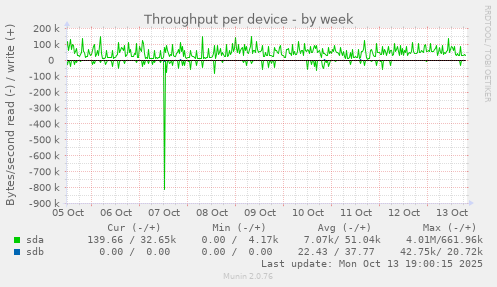 Throughput per device