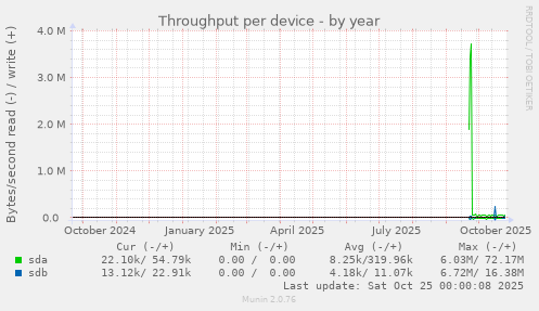 Throughput per device