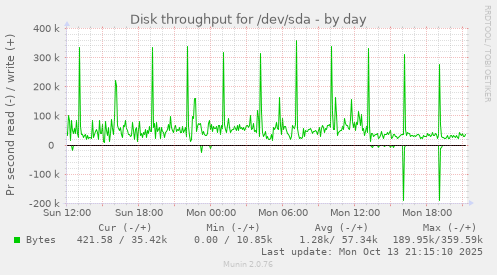 Disk throughput for /dev/sda
