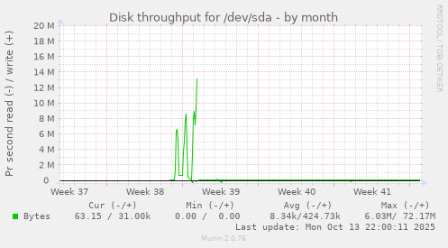 monthly graph