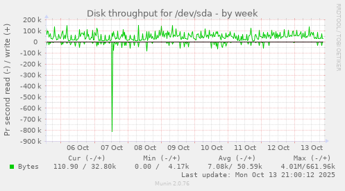 Disk throughput for /dev/sda