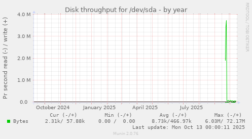 yearly graph
