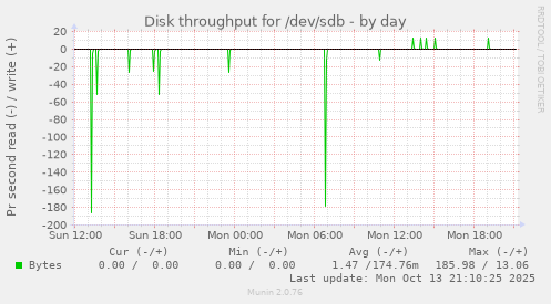 Disk throughput for /dev/sdb