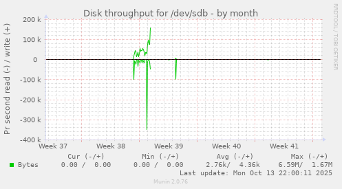 monthly graph