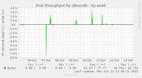 Disk throughput for /dev/sdb