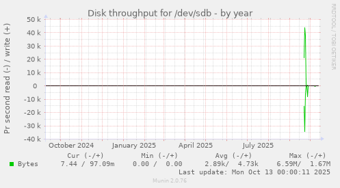 yearly graph