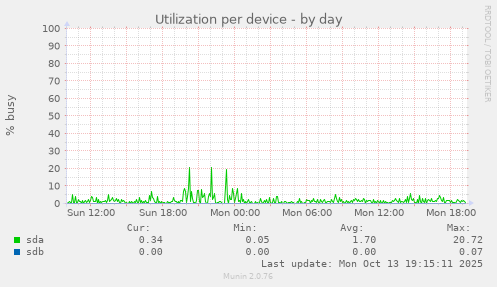 Utilization per device