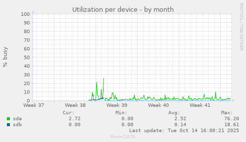 Utilization per device