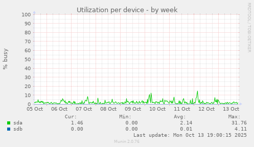 Utilization per device