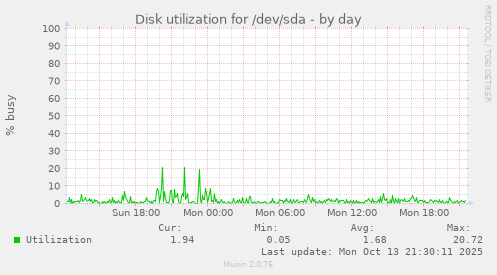 Disk utilization for /dev/sda