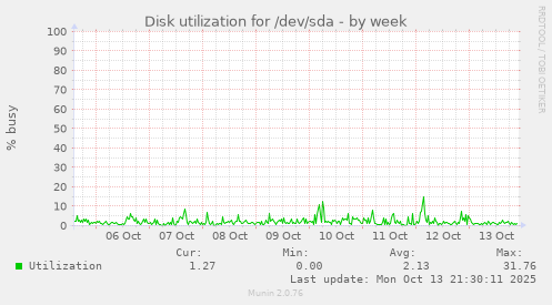 Disk utilization for /dev/sda