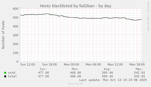 Hosts blacklisted by fail2ban