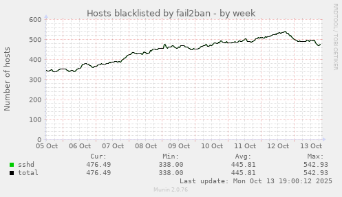 Hosts blacklisted by fail2ban