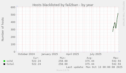 yearly graph