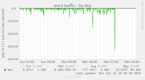 ens3 traffic