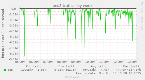 ens3 traffic