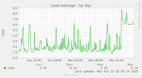 Load average