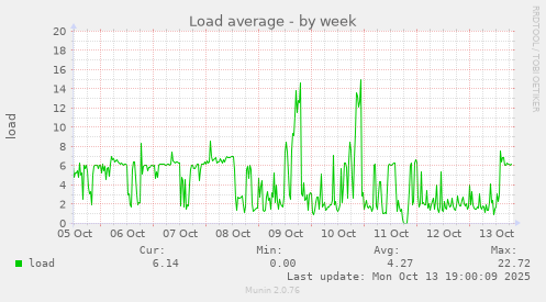Load average