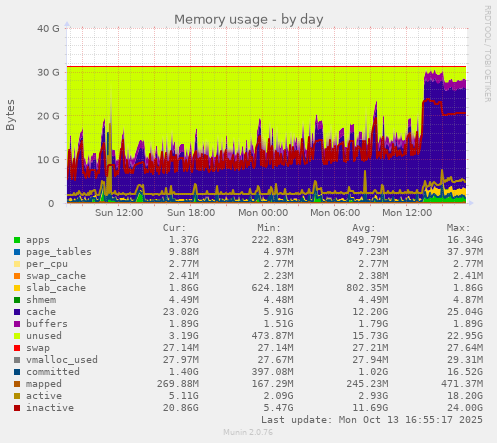 Memory usage
