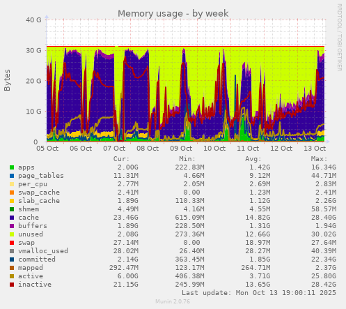 weekly graph