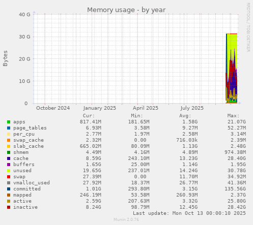 yearly graph